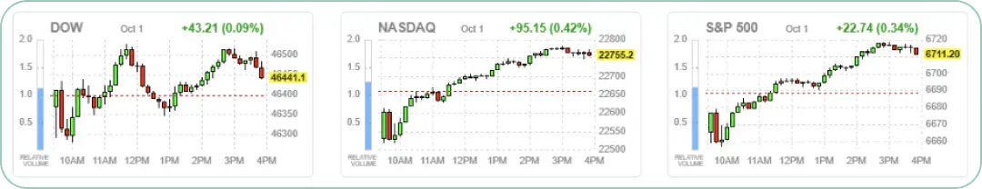 「DOW（ダウ平均株価）」、「NASDAQ（ナスダック総合指数）」、「S&P 500」の10月1日の値動き